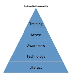 McGregor & Guthrie's "The Pyramid of Productive Use," taken from their article